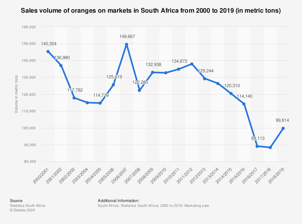 Statistic: Sales volume of oranges on markets in South Africa from 2000 to 2019 (in metric tons) | Statista