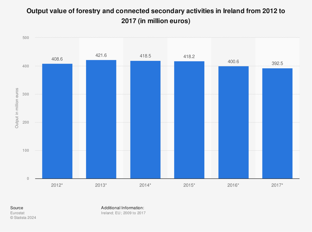 Statistic: Output value of forestry and connected secondary activities in Ireland from 2012 to 2017 (in million euros) | Statista