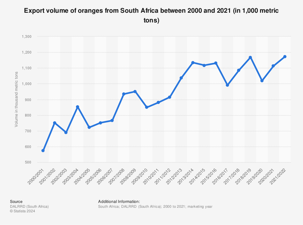 Statistic: Export volume of oranges from South Africa between 2000 and 2021 (in 1,000 metric tons) | Statista