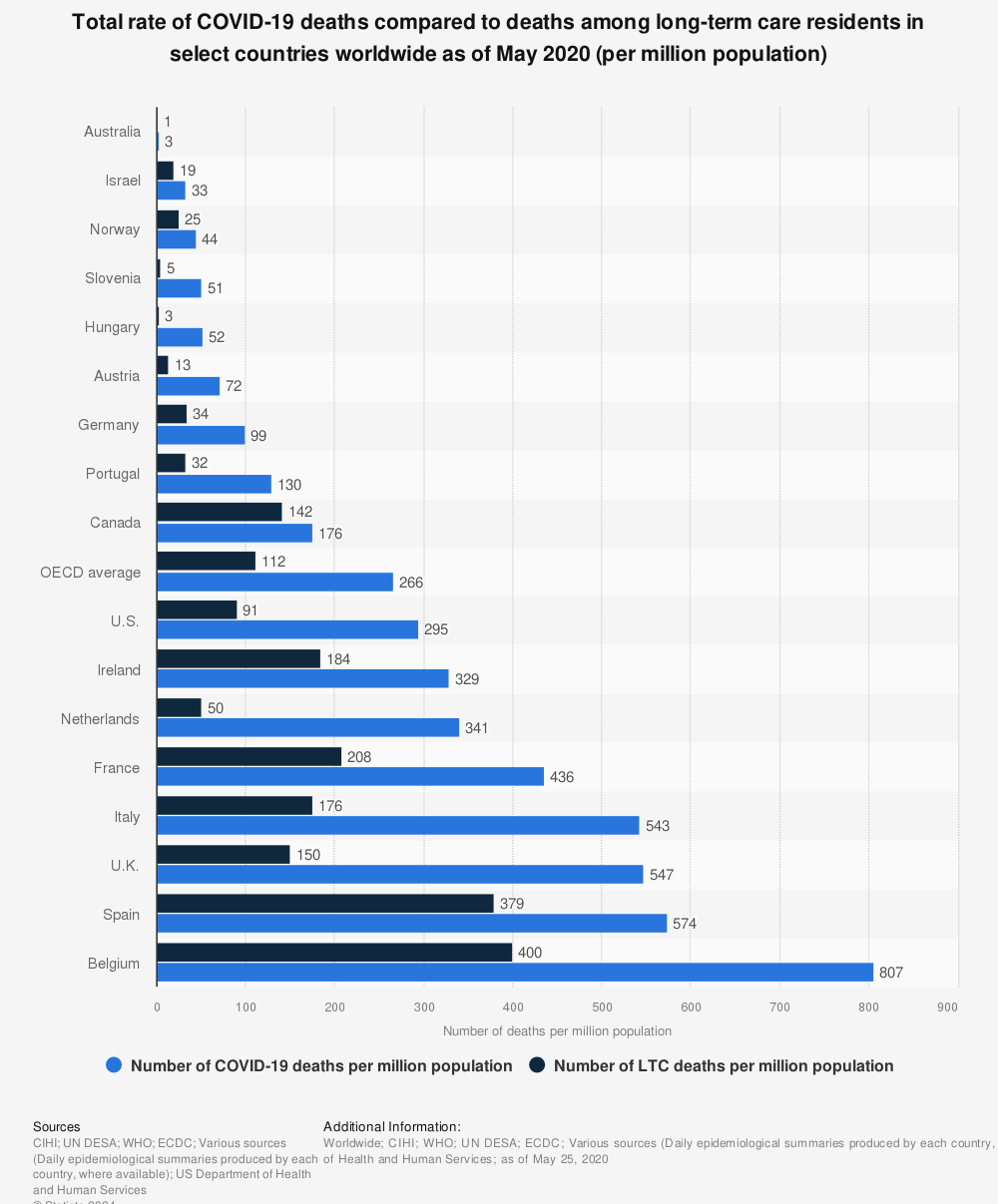 Statistic: Total rate of COVID-19 deaths compared to deaths among long-term care residents in select countries worldwide as of May 2020 (per million population) | Statista