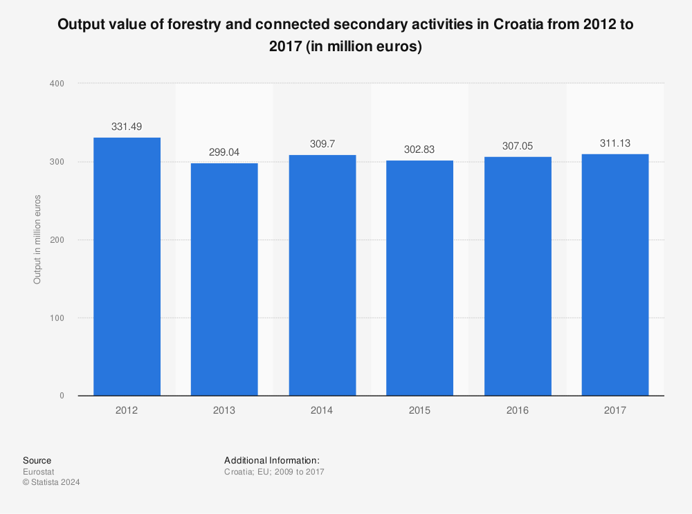 Statistic: Output value of forestry and connected secondary activities in Croatia from 2012 to 2017 (in million euros) | Statista