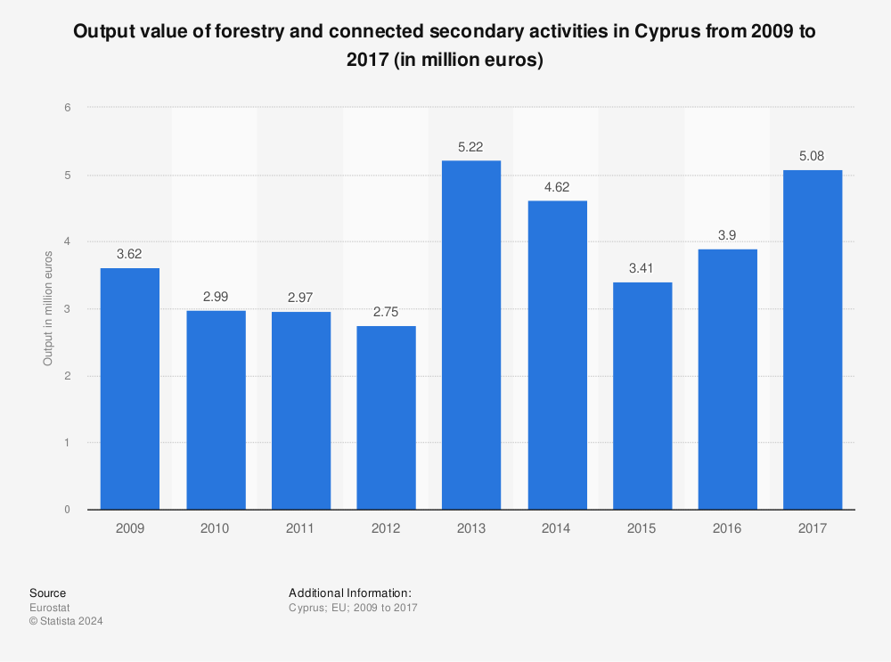Statistic: Output value of forestry and connected secondary activities in Cyprus from 2009 to 2017 (in million euros) | Statista