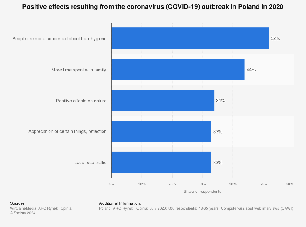 Statistic: Positive effects resulting from the coronavirus (COVID-19) outbreak in Poland in 2020 | Statista