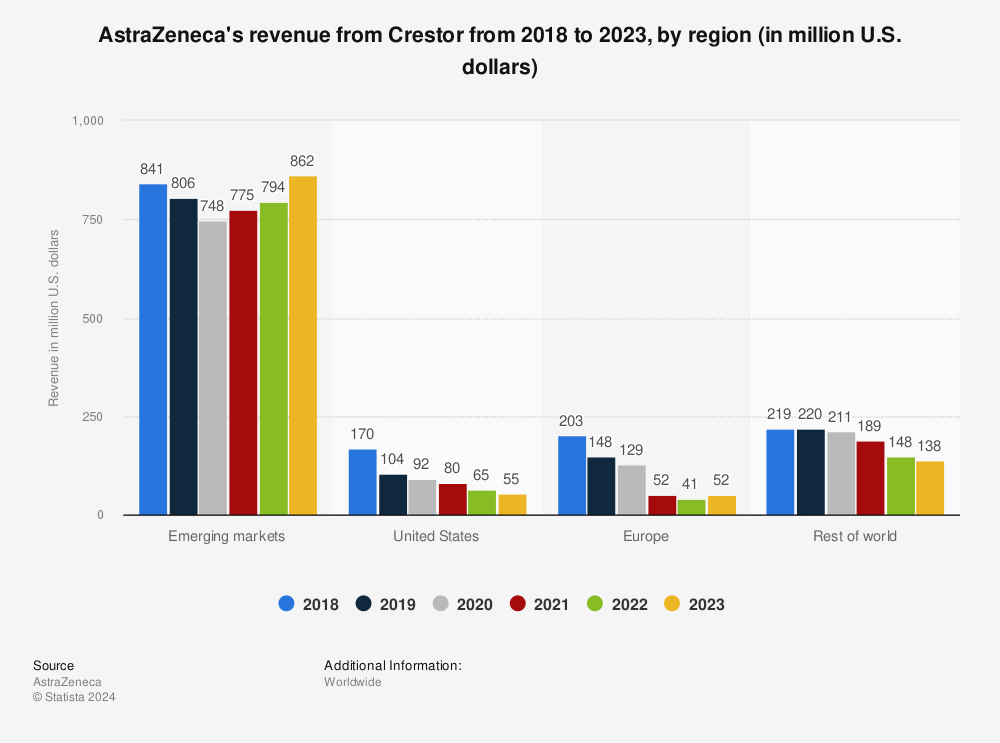 Statistic: AstraZeneca's revenue from Crestor in 2018 and 2021, by region (in million U.S. dollars) | Statista