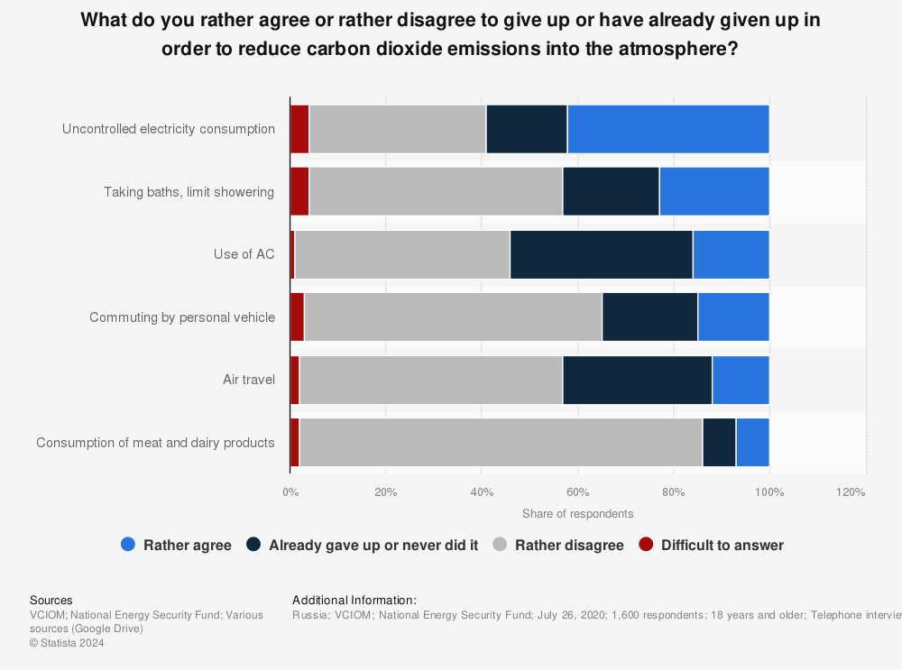 Statistic: What do you rather agree or rather disagree to give up or have already given up in order to reduce carbon dioxide emissions into the atmosphere? | Statista