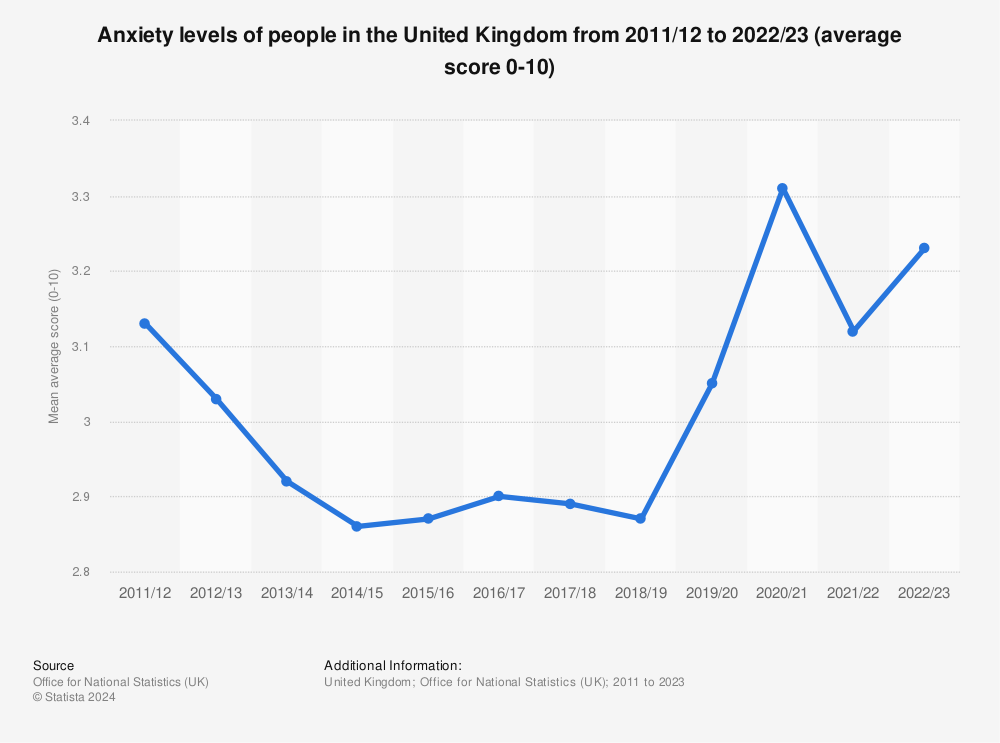 Statistic: Anxiety levels of people in the United Kingdom from 1st quarter 2012 to 2nd quarter 2021 (average score 0-10) | Statista