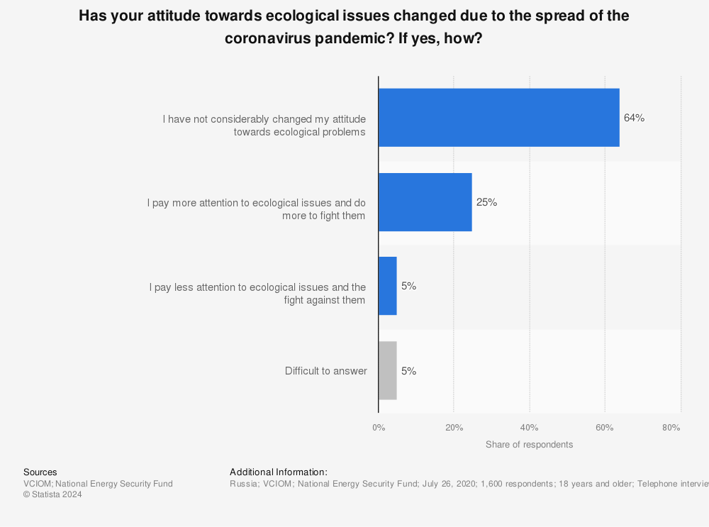 Statistic: Has your attitude towards ecological issues changed due to the spread of the coronavirus pandemic? If yes, how? | Statista