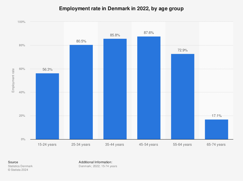 Statistic: Employment rate in Denmark in 2021, by age group | Statista