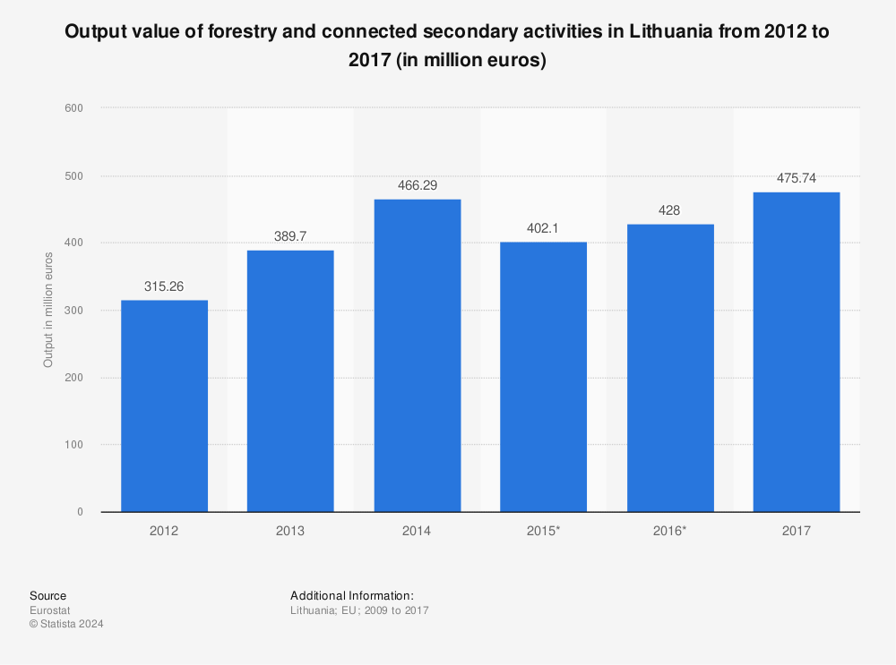 Statistic: Output value of forestry and connected secondary activities in Lithuania from 2012 to 2017 (in million euros) | Statista