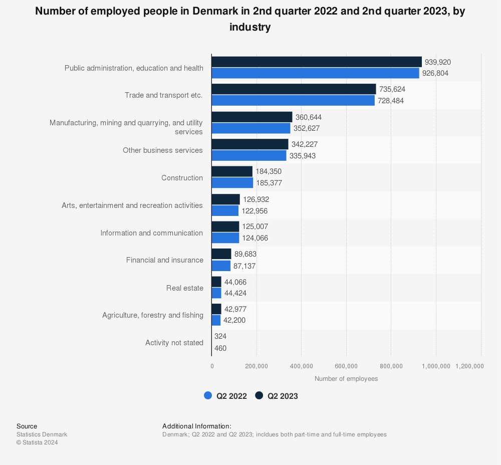 Statistic: Number of employed people in Denmark in 2nd quarter 2021 and 2nd quarter 2022, by industry | Statista