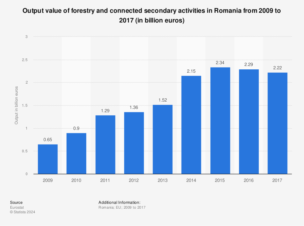 Statistic: Output value of forestry and connected secondary activities in Romania from 2009 to 2017 (in billion euros) | Statista