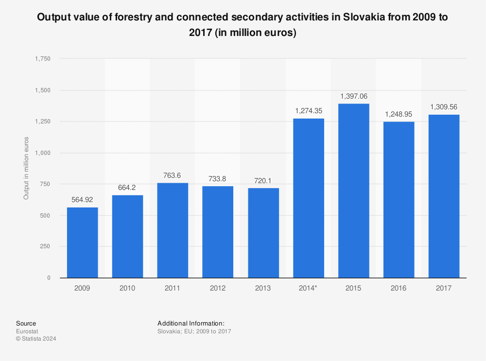 Statistic: Output value of forestry and connected secondary activities in Slovakia from 2009 to 2017 (in million euros) | Statista
