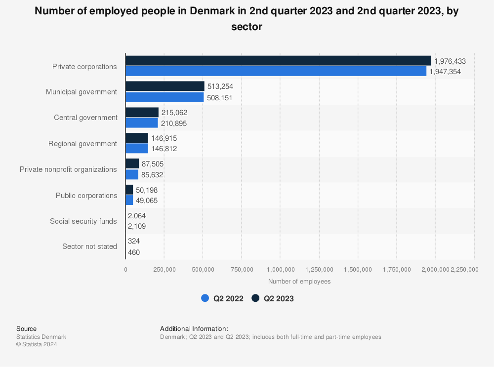 Statistic: Number of employed people in Denmark in 2nd quarter 2021 and 2nd quarter 2022, by sector | Statista