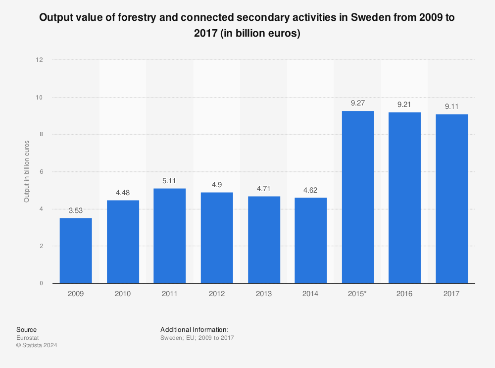Statistic: Output value of forestry and connected secondary activities in Sweden from 2009 to 2017 (in billion euros) | Statista