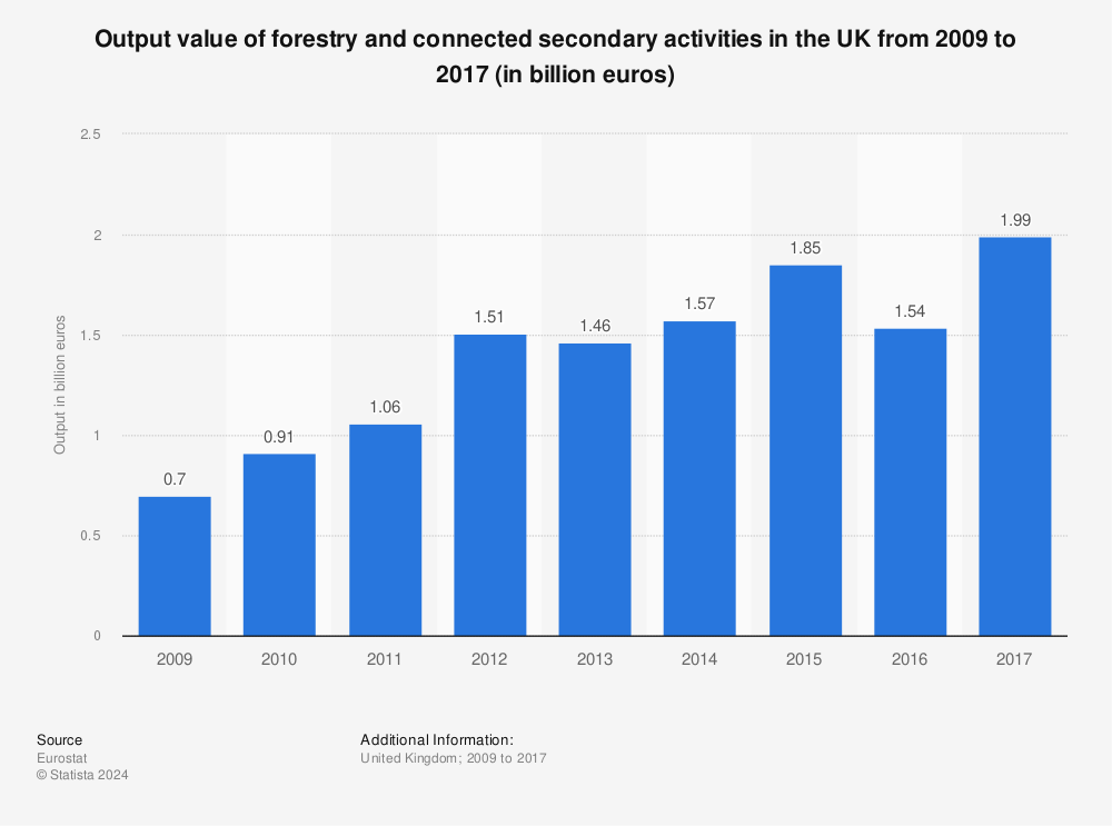Statistic: Output value of forestry and connected secondary activities in the UK  from 2009 to 2017 (in billion euros) | Statista