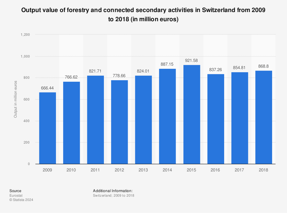 Statistic: Output value of forestry and connected secondary activities in Switzerland from 2009 to 2018 (in million euros) | Statista
