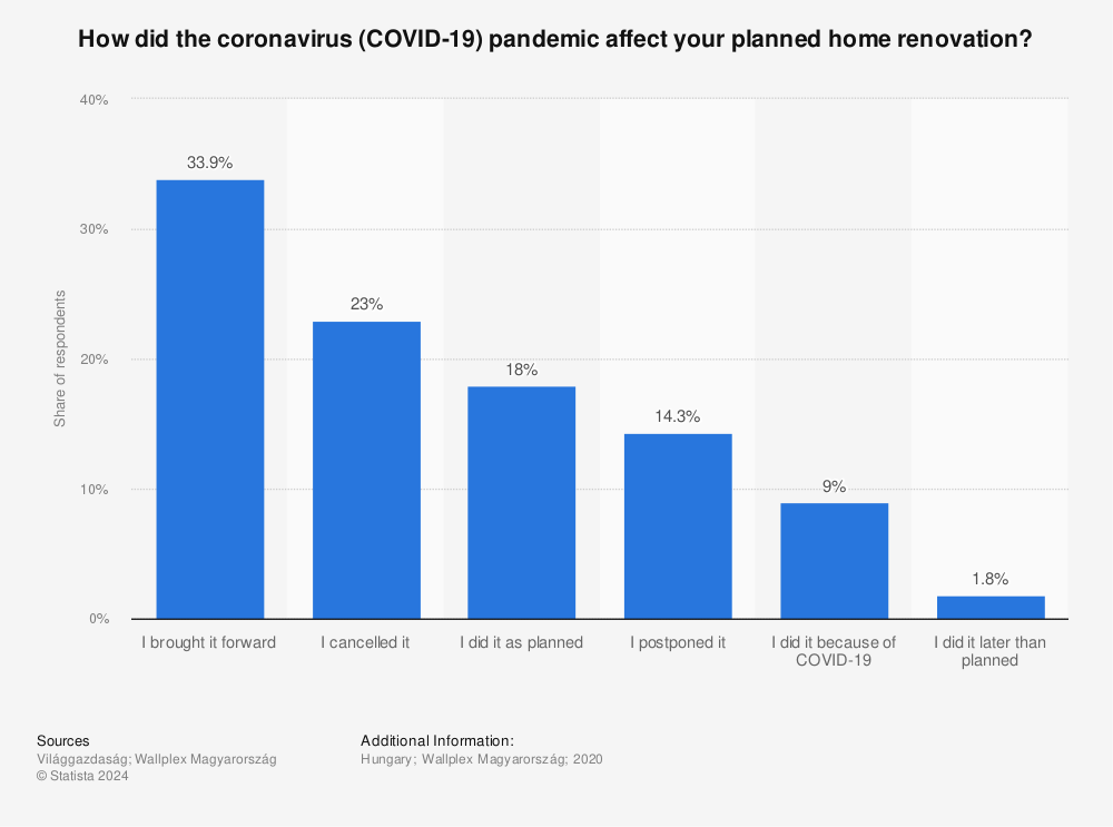 Statistic: How did the coronavirus (COVID-19) pandemic affect your planned home renovation? | Statista