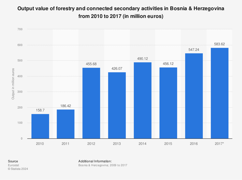Statistic: Output value of forestry and connected secondary activities in Bosnia & Herzegovina from 2010 to 2017 (in million euros) | Statista