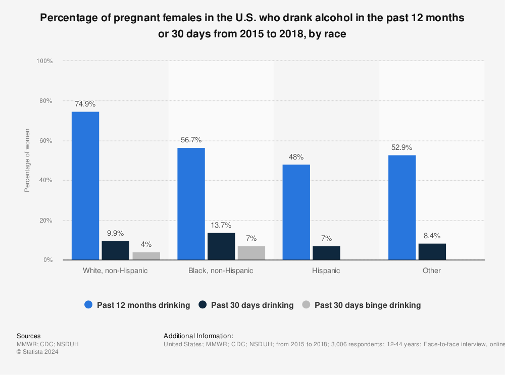 Statistic: Percentage of pregnant females in the U.S. who drank alcohol in the past 12 months or 30 days from 2015 to 2018, by race | Statista