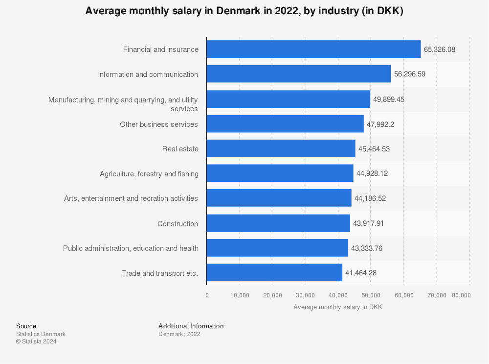 Statistic: Average monthly salary in Denmark in 2019, by industry (in DKK) | Statista