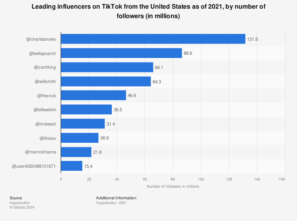 Statistic: Most popular influencers on TikTok from the United States as of July 2020, by number of followers (in millions) | Statista