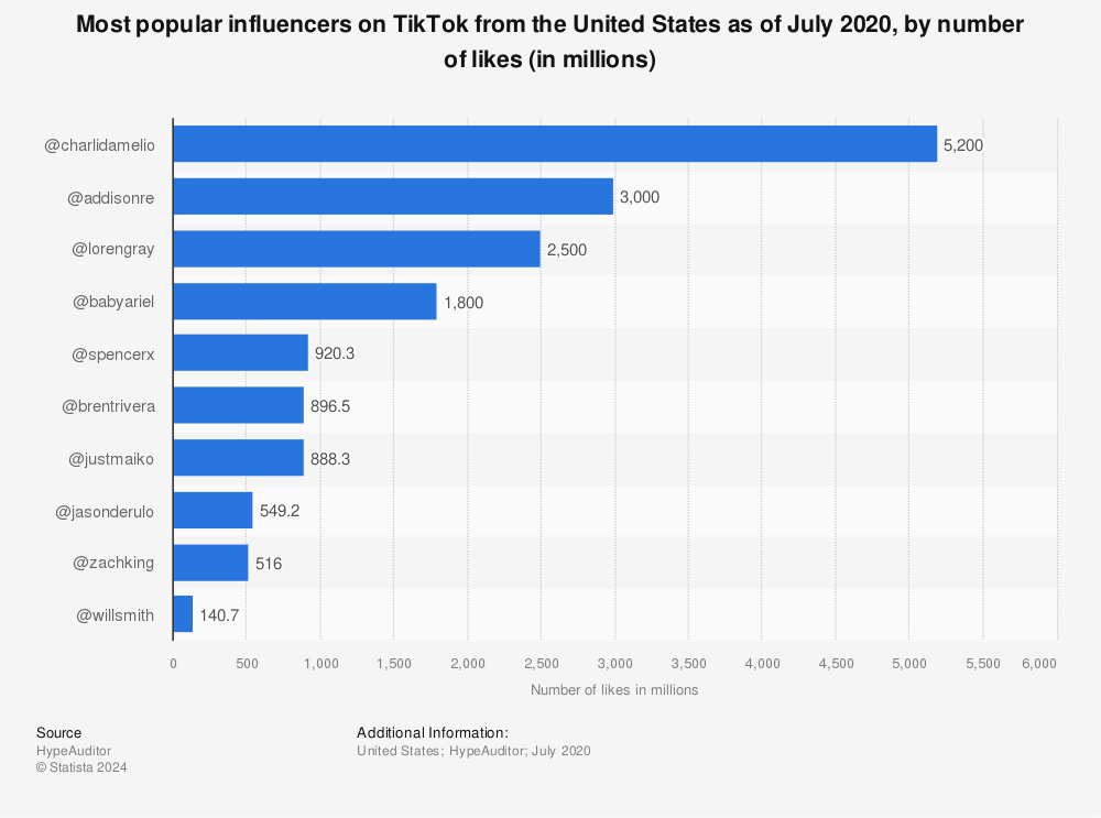 Statistic: Most popular influencers on TikTok from the United States as of July 2020, by number of likes (in millions) | Statista