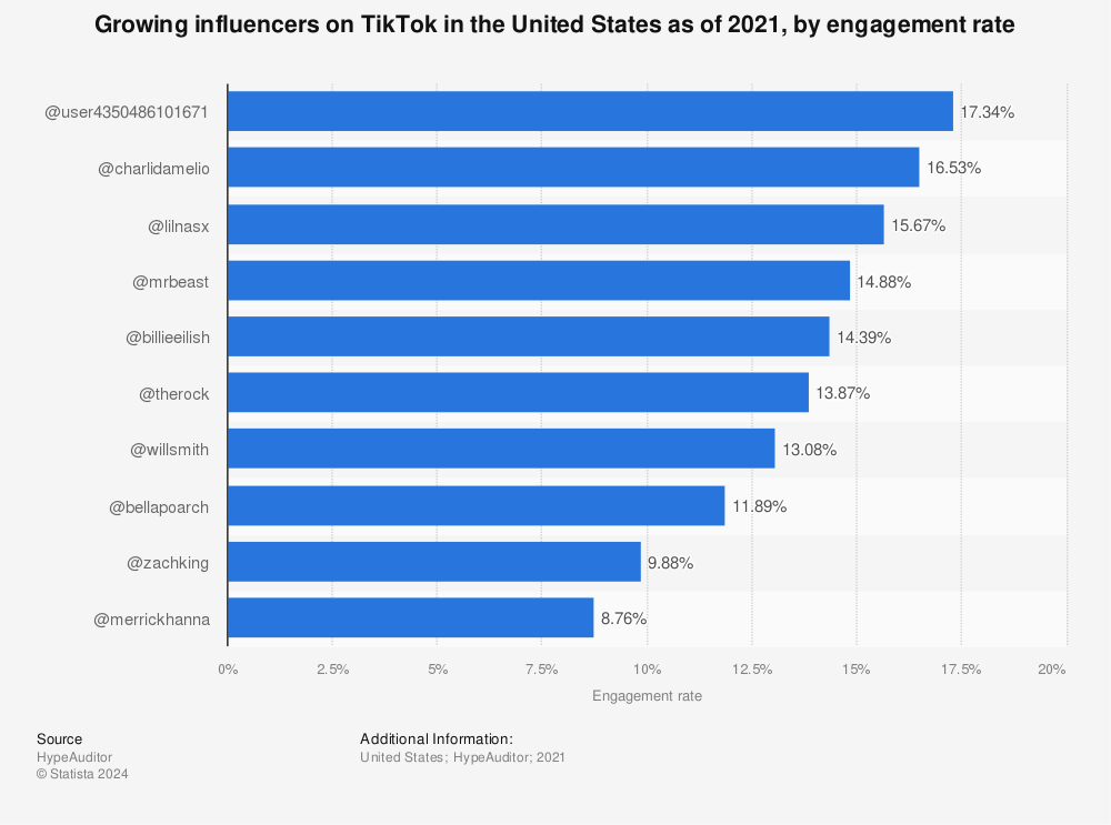 Statistic: Growing influencers on TikTok in the United States as of 2021, by engagement rate | Statista