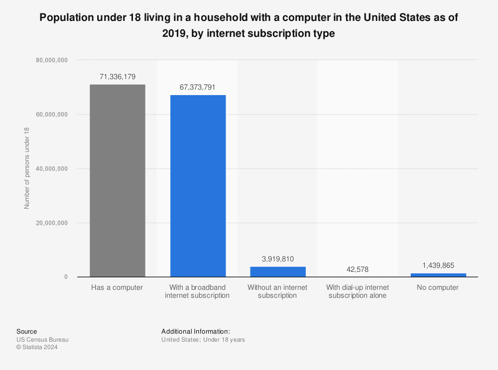 Statistic: Population under 18 living in a household with a computer in the United States as of 2019, by internet subscription type | Statista