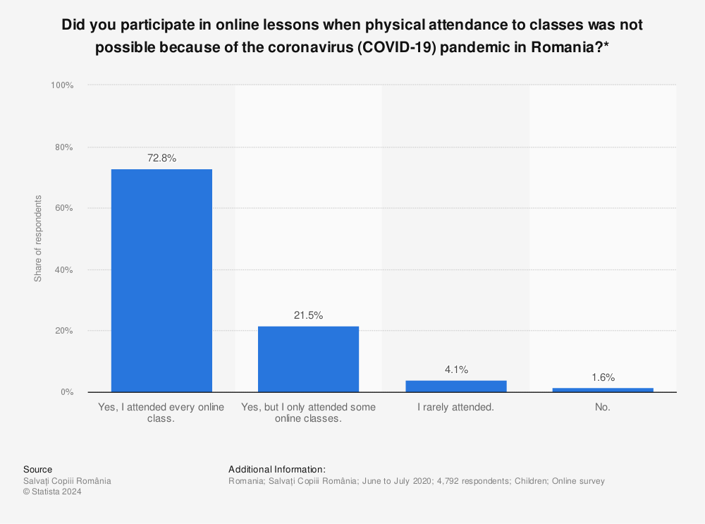 Statistic: Did you participate in online lessons when physical attendance to classes was not possible because of the coronavirus (COVID-19) pandemic in Romania?* | Statista