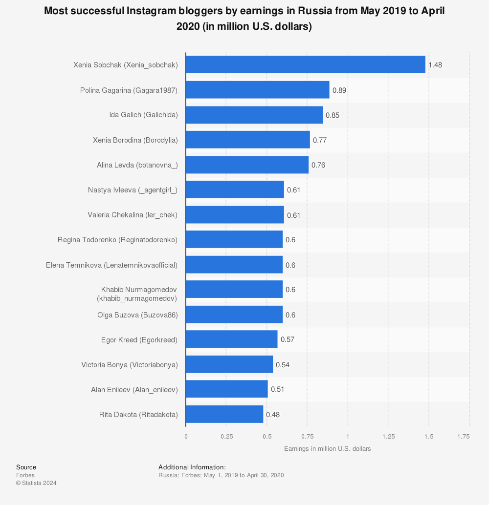 Statistic: Most successful Instagram bloggers by earnings in Russia from May 2019 to April 2020 (in million U.S. dollars) | Statista