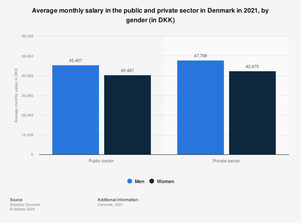 Statistic: Average monthly salary in the public and private sector in Denmark in 2021, by gender (in DKK) | Statista