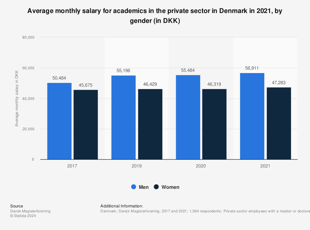 Statistic: Average monthly salary for academics in the private sector in Denmark in 2021, by gender (in DKK) | Statista