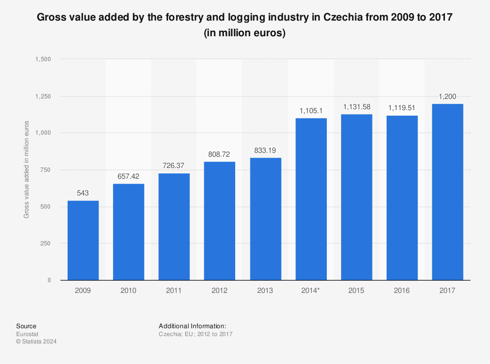 Statistic: Gross value added by the forestry and logging industry in Czechia from 2009 to 2017 (in million euros) | Statista