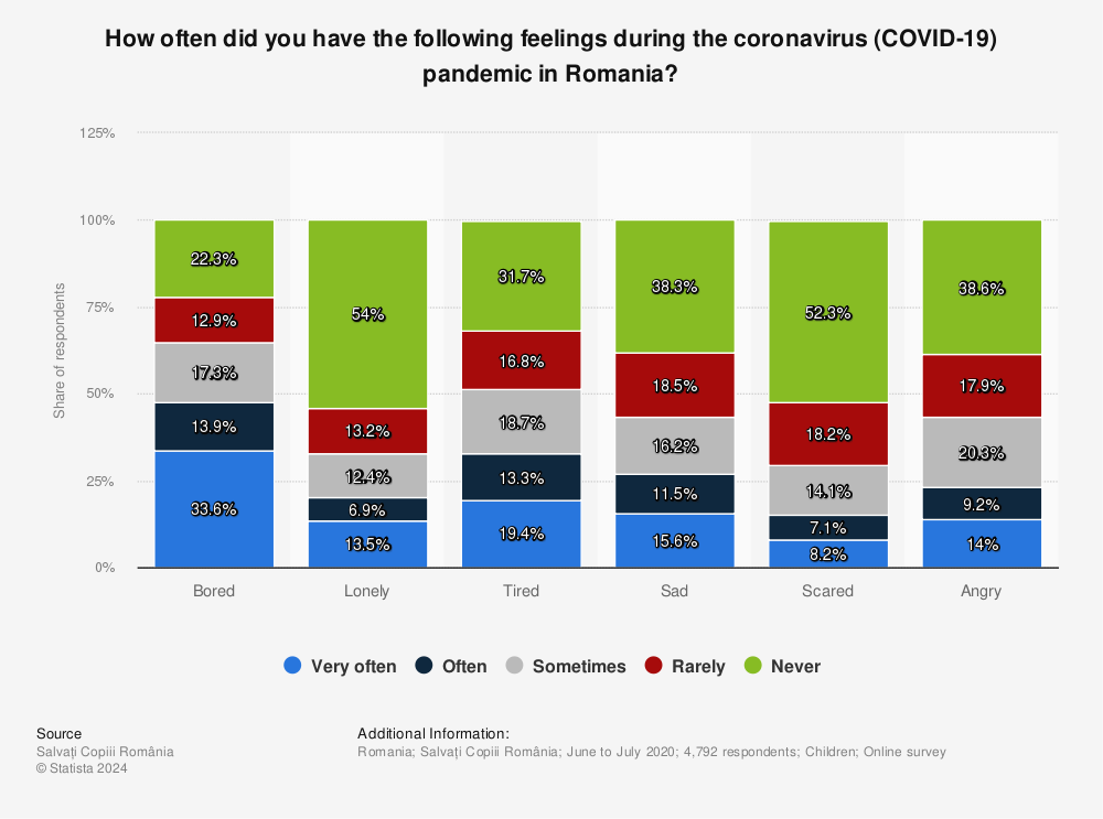 Statistic: How often did you have the following feelings during the coronavirus (COVID-19) pandemic in Romania? | Statista
