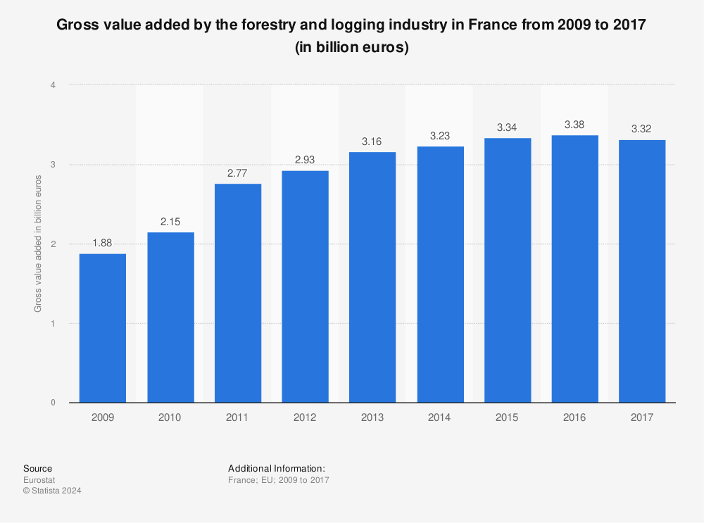 Statistic: Gross value added by the forestry and logging industry in France from 2009 to 2017 (in billion euros) | Statista