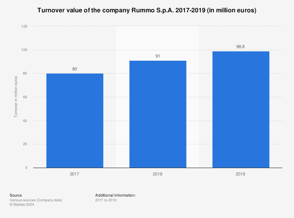 Statistic: Turnover value of the company Rummo S.p.A. 2017-2019 (in million euros) | Statista
