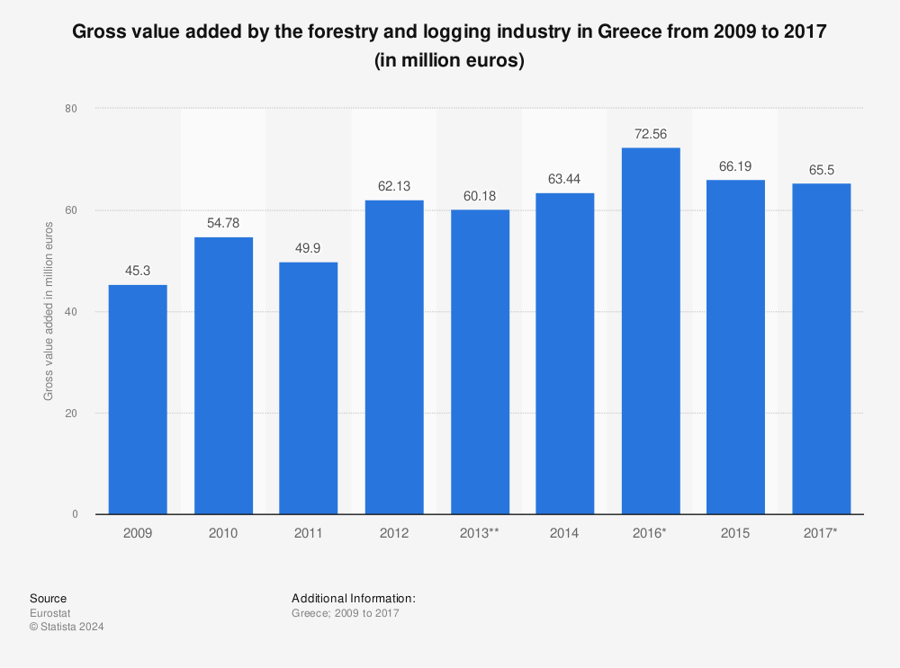Statistic: Gross value added by the forestry and logging industry in Greece from 2009 to 2017 (in million euros) | Statista