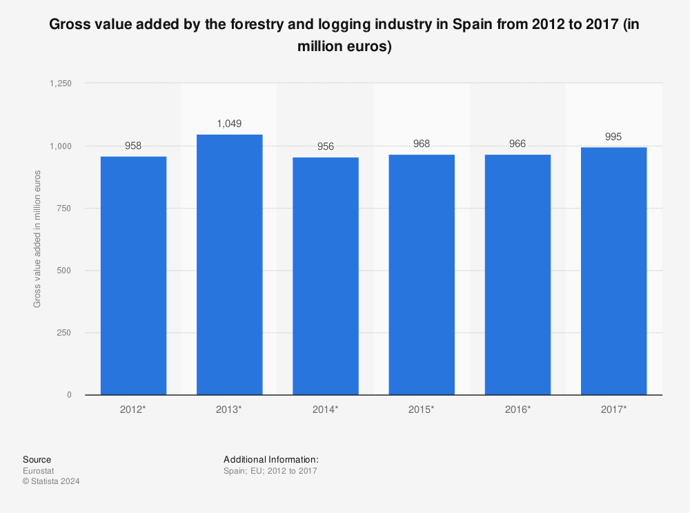Statistic: Gross value added by the forestry and logging industry in Spain from 2012 to 2017 (in million euros) | Statista