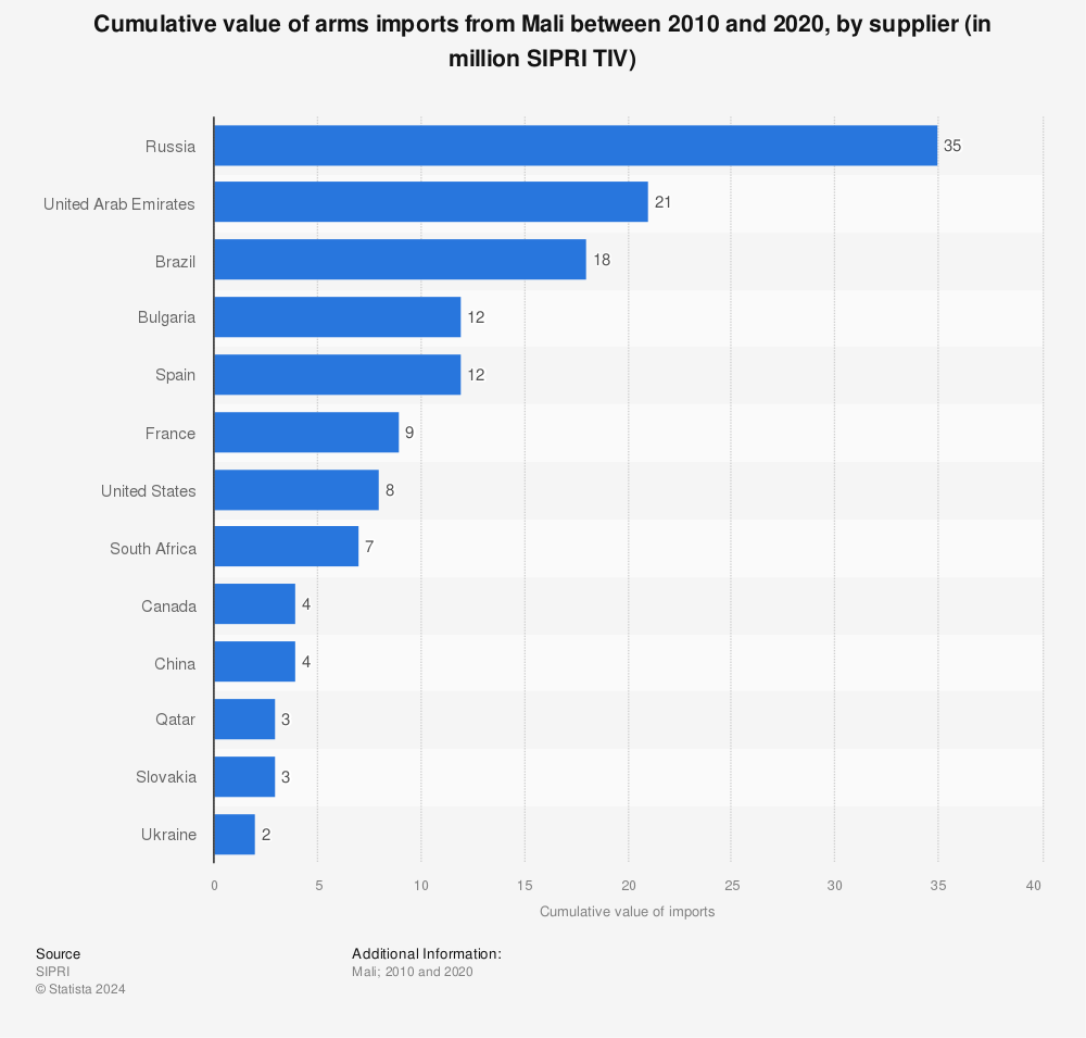 Statistic: Cumulative value of arms imports from Mali between 2010 and 2020, by supplier (in million SIPRI TIV) | Statista