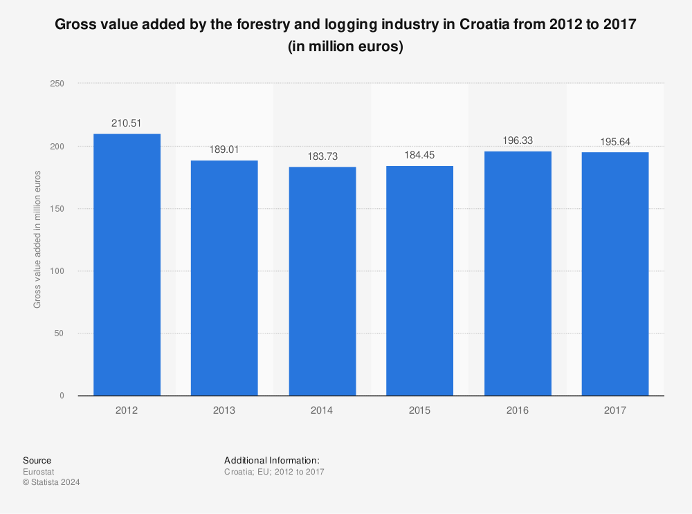 Statistic: Gross value added by the forestry and logging industry in Croatia from 2012 to 2017 (in million euros) | Statista