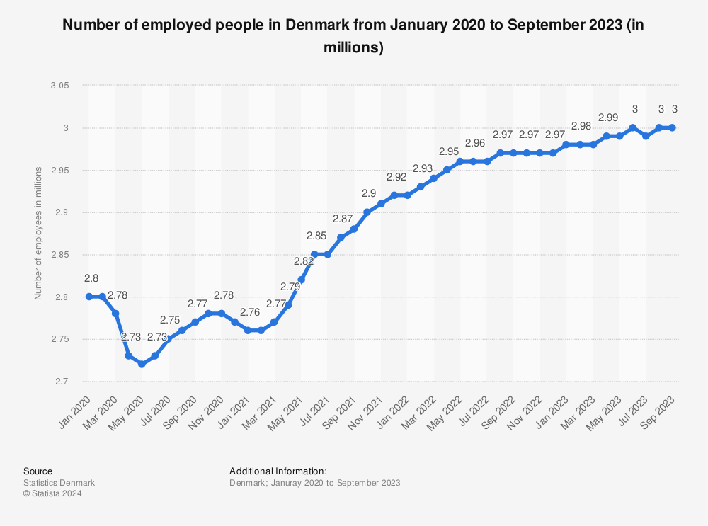Statistic: Number of employed people in Denmark from January 2020 to June 2022 (in millions) | Statista