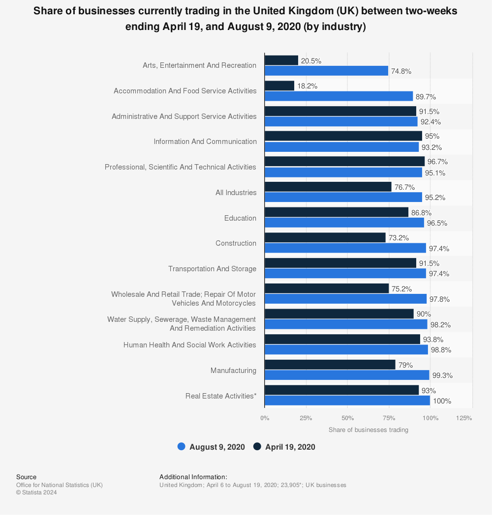 Statistic: Share of businesses currently trading in the United Kingdom (UK) between two-weeks ending April 19, and August 9, 2020 (by industry) | Statista