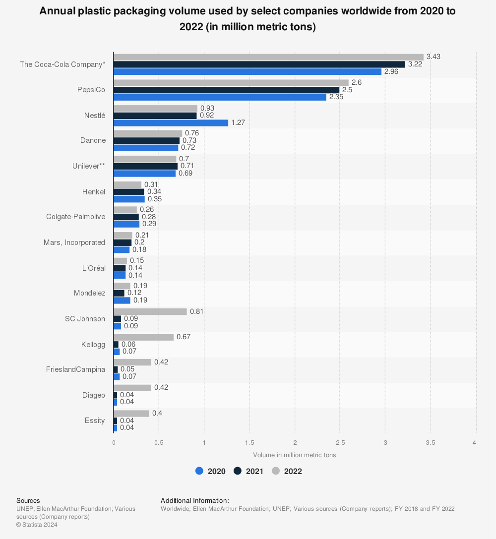 Statistic: Annual plastic packaging volume used by select companies worldwide from 2020 to 2022 (in million metric tons) | Statista