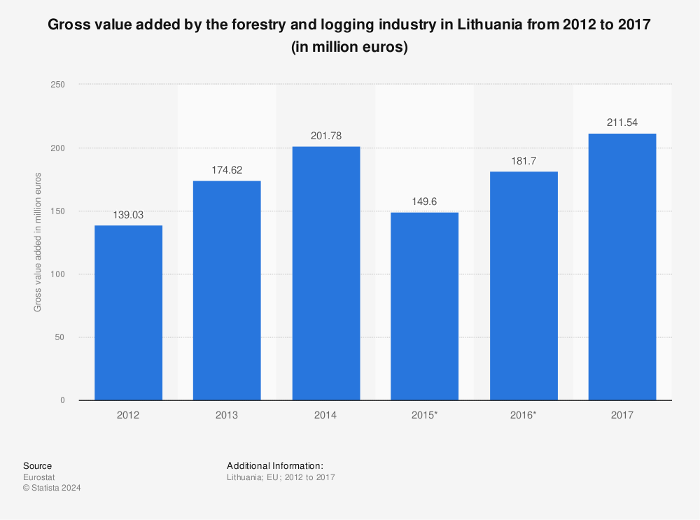 Statistic: Gross value added by the forestry and logging industry in Lithuania from 2012 to 2017 (in million euros) | Statista