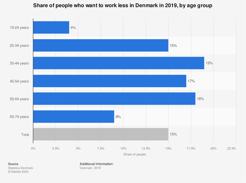 Statistic: Share of people who want to work less in Denmark in 2019, by age group | Statista