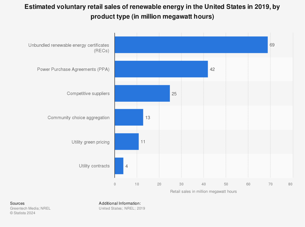 Statistic: Estimated voluntary retail sales of renewable energy in the United States in 2019, by product type (in million megawatt hours) | Statista