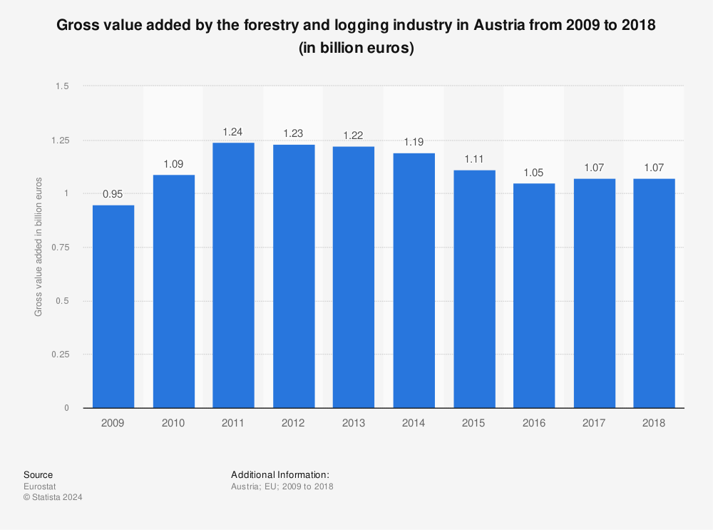 Statistic: Gross value added by the forestry and logging industry in Austria from 2009 to 2018 (in billion euros) | Statista
