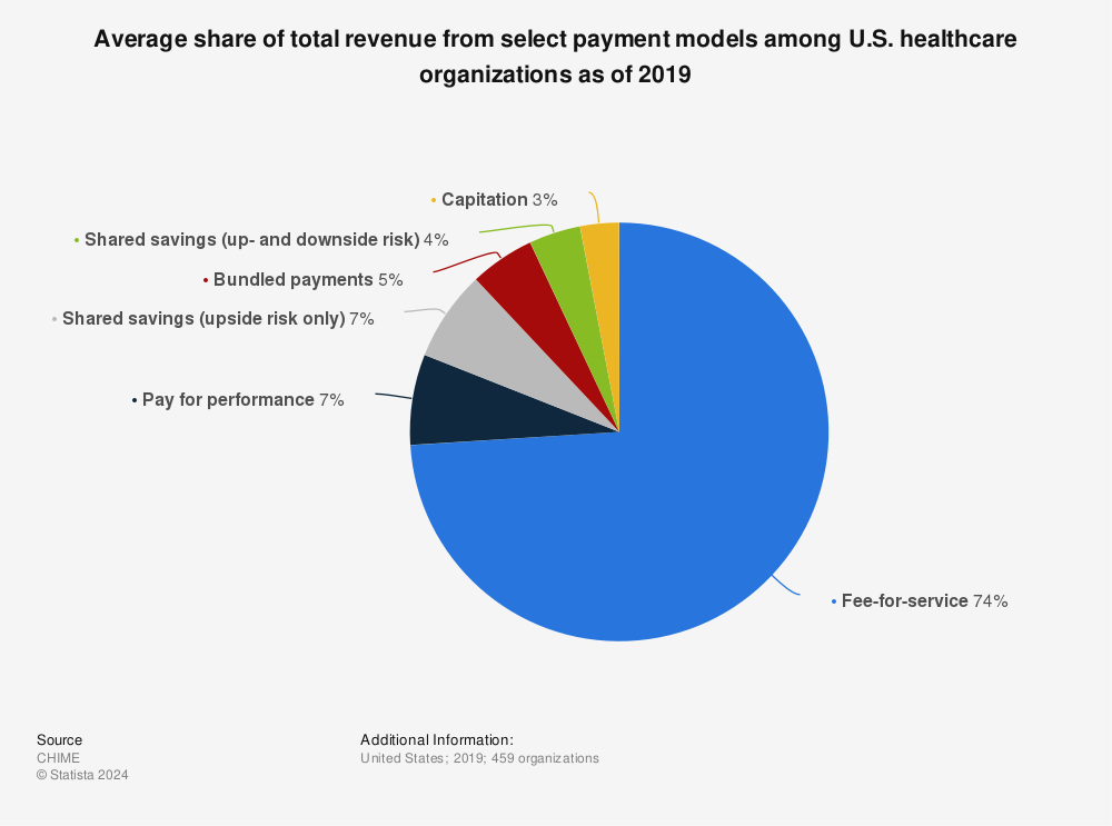 Statistic: Average share of total revenue from select payment models among U.S. healthcare organizations as of 2019 | Statista