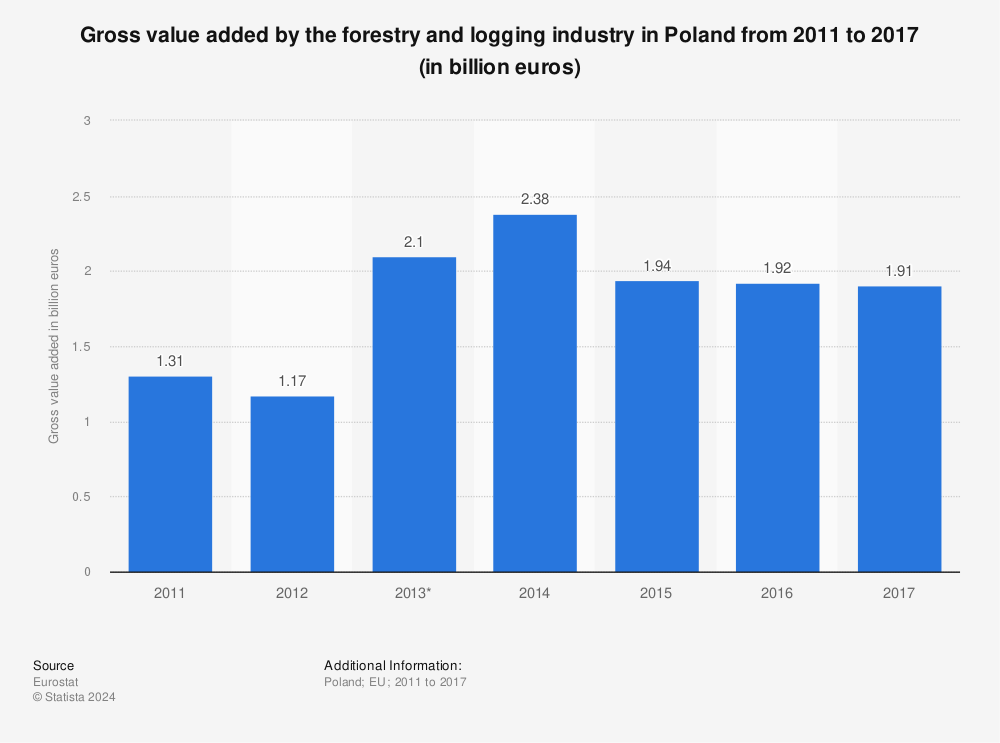 Statistic: Gross value added by the forestry and logging industry in Poland from 2011 to 2017 (in billion euros) | Statista