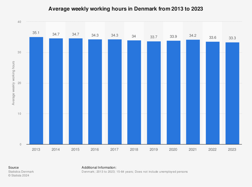 Statistic: Average weekly working hours in Denmark in selected years from 2012 to 2018 | Statista